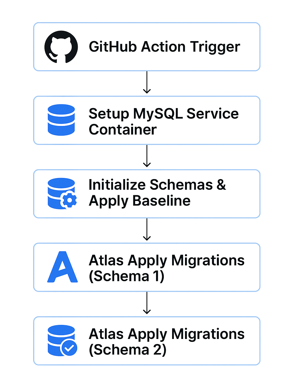 Visual diagram illustrates the CI workflow from GitHub Actions triggering to applying Atlas migrations across schemas